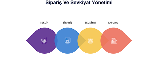 Sipariş Ve Sevkiyat Yönetimi